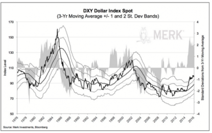 Peak Dollar?