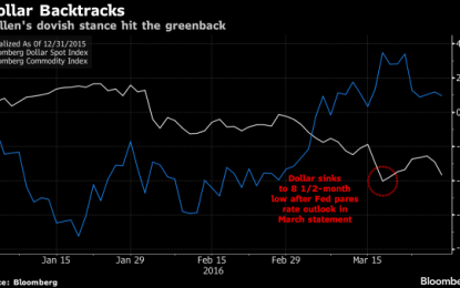 “Bad News Is Great Again” – Global Stocks Soar After Yellen Admits Global Economy Is Much Weaker