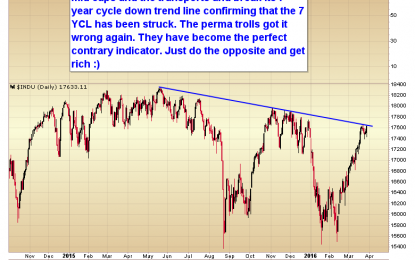 The Dow Is About To Break It’s Bear Market Trend Line