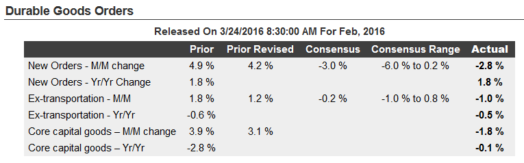 Durable Goods Orders Plunge 2.8%; Will A Falling Dollar Soon Help?