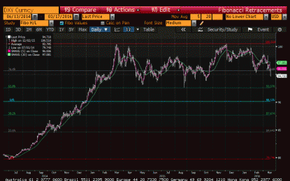 Great Graphic: Dollar Index Retracement, Too Soon To Say Top Is In