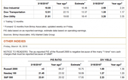 Earnings Estimates Nonsense: Russell 2000 PE Is Negative, Operating Estimate 16.75