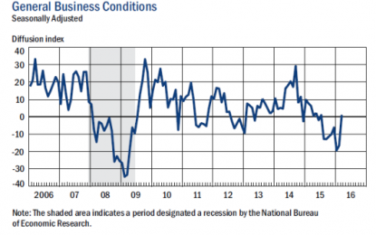 Empire State And Philly Fed Reports Positive: Worst Over For Manufacturing?