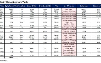 The Liquidity Endgame Begins: Whiting’s Revolver Cut By $1.2 Billion As Banks Start Slashing Credit Lines