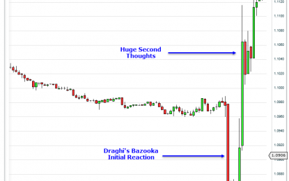 Draghi’s Shock And Awe Bazooka Backfires With Huge Whipsaw