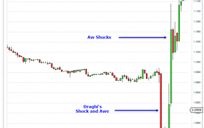 Draghi’s “Shock And Awe” Campaign Morphs Into “Shock And Aw Shucks”