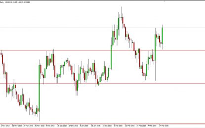 EUR/USD And GBP/USD Forecast – March 17, 2016