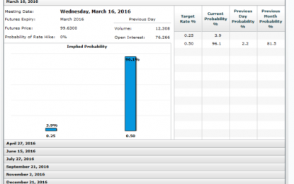 Market Starting To Price In Hikes – Very Slowly