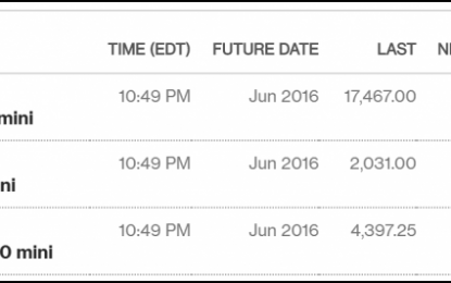 Late Night Futures Update