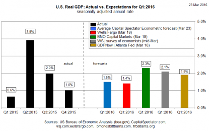 Forecasters See Modestly Stronger Growth For US Q1 GDP