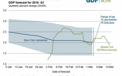 GDPNow Forecast Dips To 1.9% Following Retail Sales Report