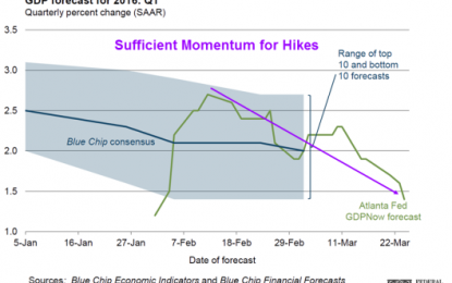 GDPNow Estimate Sinks To 1.4%; What About That “Sufficient Momentum” For Rate Hikes?