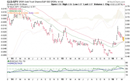 Gold Vs…