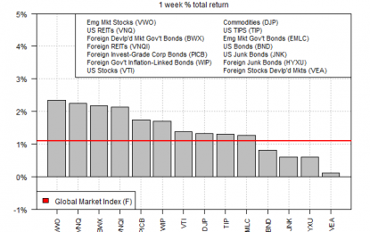 Markets Post Across-The-Board Gains For A Fifth Week