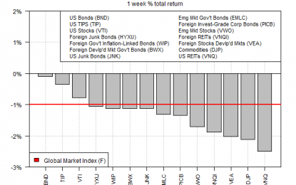 Global Markets Fell Last Week–Biggest Setback In Over A Month