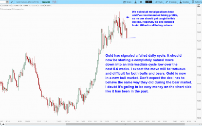 Gold Has Signaled A Failed Daily Cycle