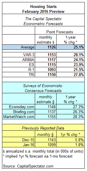 US Housing Starts: February 2016 Preview