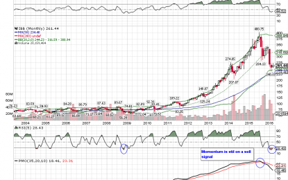 Chart Of The Week – Biotechs Are Oversold