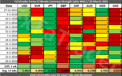 Forex Strength And Comparison For Week 12 – 20 March, 2016