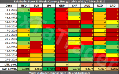 Forex Strength And Comparison For Week 13/27 March 2016