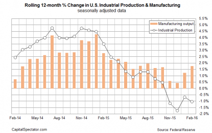 Higher Housing Starts & Lower Industrial Output In February