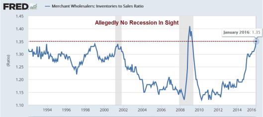 Inventory To Sales Ratios Spell Trouble Three Ways