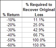 Dividend Paying Stocks Held Up Better In The Market Downturn