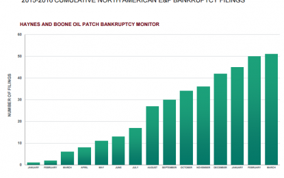 Oil Patch Bankruptcies Hit $17.4 Billion