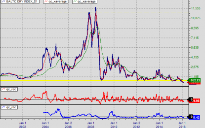 Crude Oil Price Action & Prediction