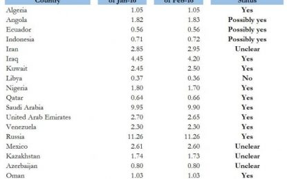 These Are The Oil Producers That May (Or May Not) Attend Next Month’s “Farcical” OPEC Meeting