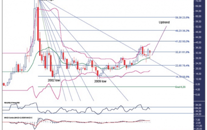 Intel Bullish Price Outlook