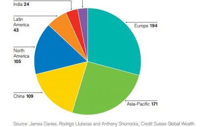 China Boasts Most Billionaires In The World & Makes For A Great Long Term Investment