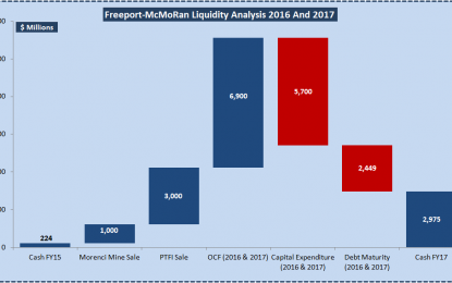 Freeport-McMoRan: Liquidity Analysis And Implications