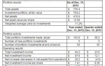 THLCredit Reports Fourth Quarter 2015 Financial Results And Declares A Dividend Of $0.34 Per Share