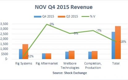 E
                                                
                        National Oilwell Varco – Head For The Hills