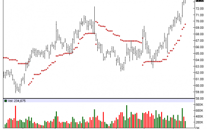 Scotts Miracle-Gro – Chart Of The Day