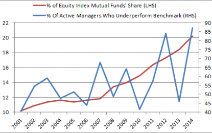 Passive Investing Isn’t Hurting The Economy