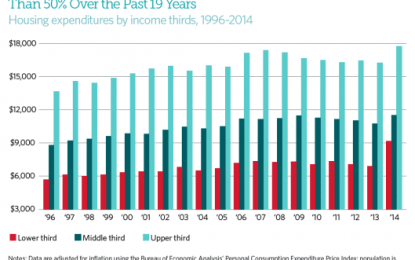 Deflation Welcome! Lower Third Of Population Goes Deeper In Debt, Cannot Afford Any Price Increases