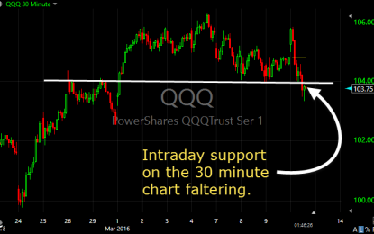 Nasdaq (QQQ) Breaking Below Key Support