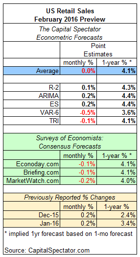 US Retail Sales: February 2016 Preview