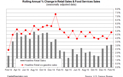 US Retail Spending Dips In Feb As Annual Growth Inches Higher