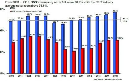 National Retail Properties: A High Quality Income Stock For Retirees