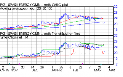 Spark Energy – Sell Signals