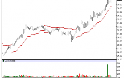 DuPont Fabros Technology – Chart Of The Day