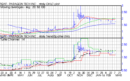 Paragon Tech – Sell Signals