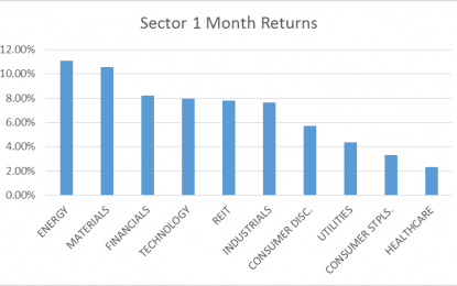 Sector Snapshot: Will The Energy Surge Continue?