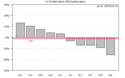 EC
                        
                        Bullish Momentum Powers US Utility Stocks In 2016