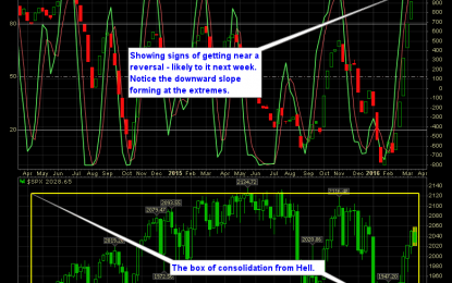 Reversal Indicator: Starting To Turn