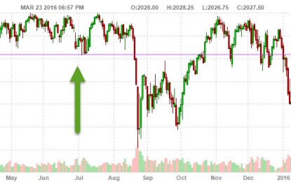 2 Stock Market Indicators At Critical Levels