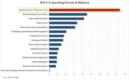 Healthcare Is About To Surpass Housing As The Biggest Source Of American “Growth”